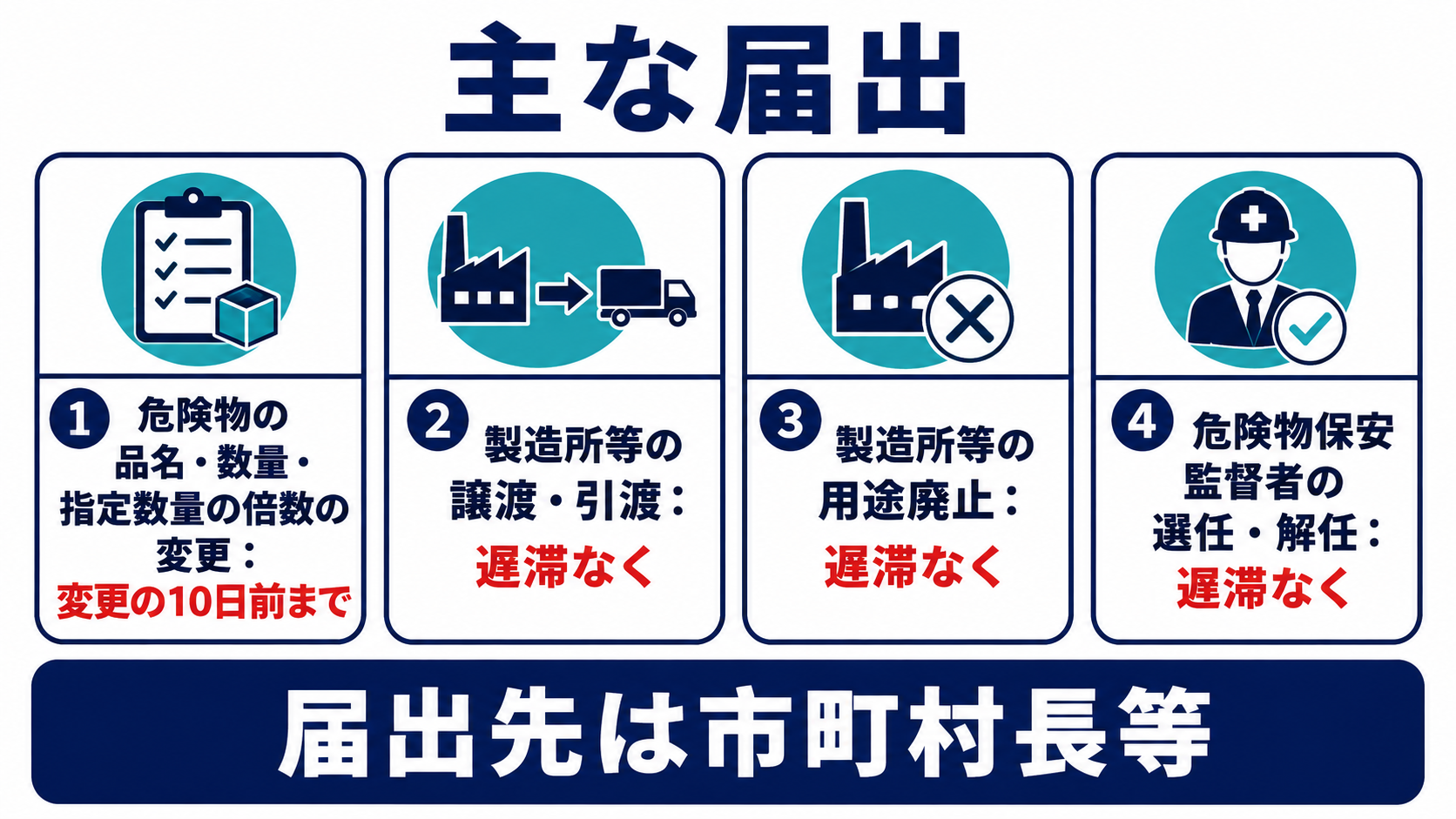 危険物施設の主な届出