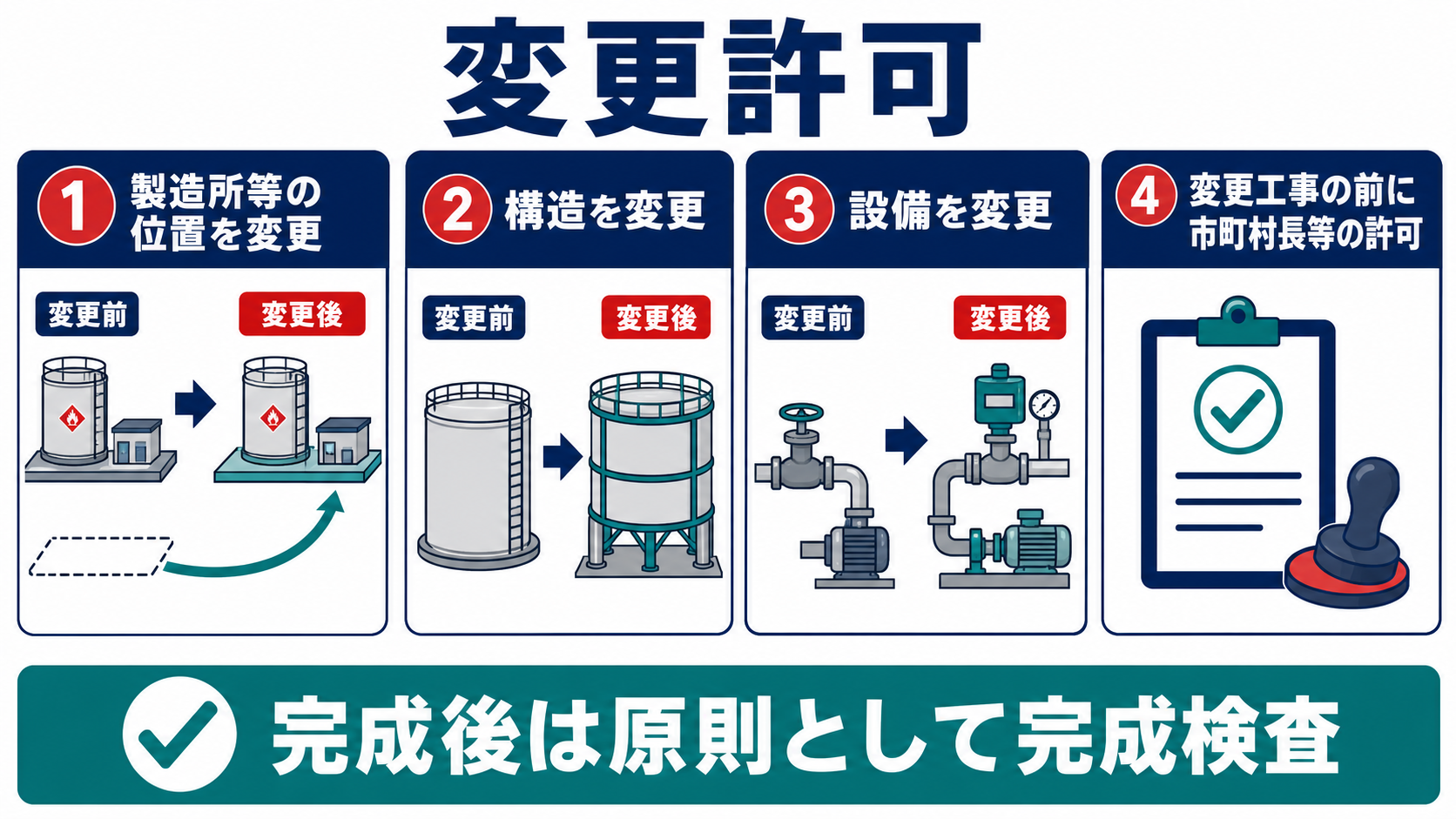 変更許可が必要な変更