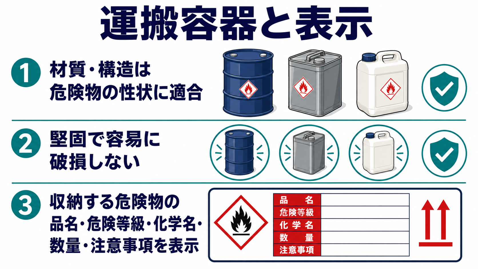 危険物の運搬容器と表示