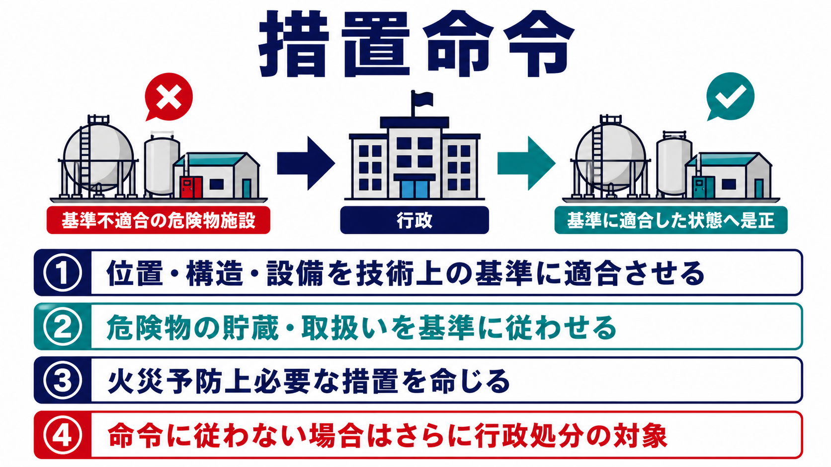 危険物施設に対する措置命令