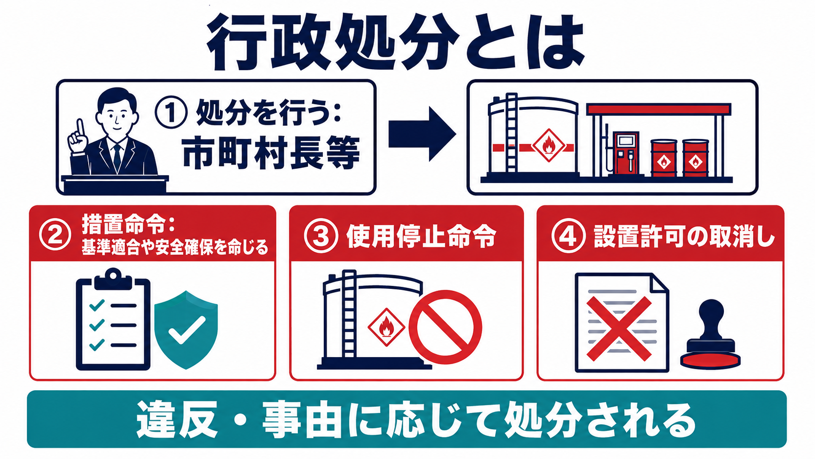 危険物施設に対する行政処分