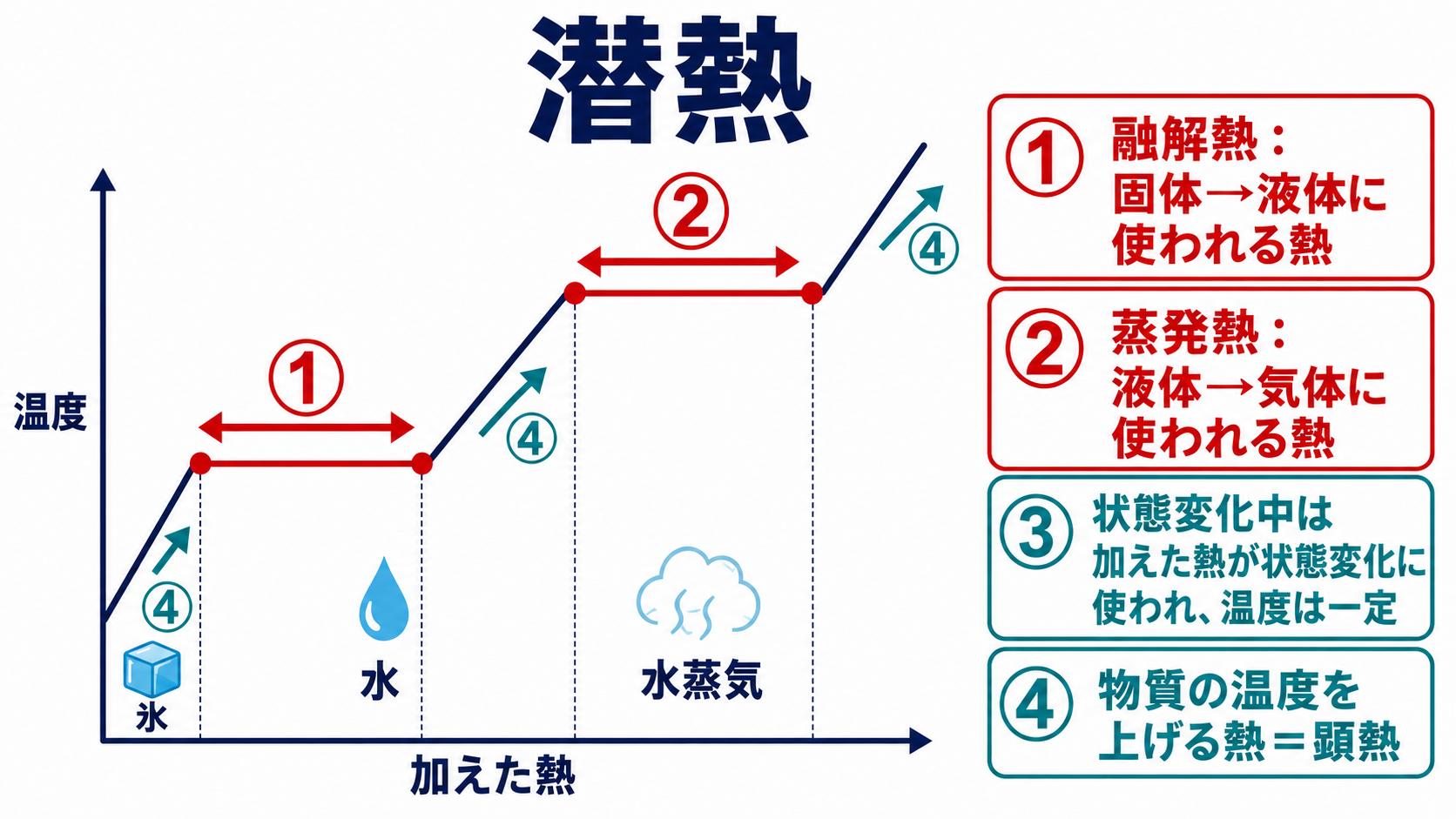 状態変化と潜熱