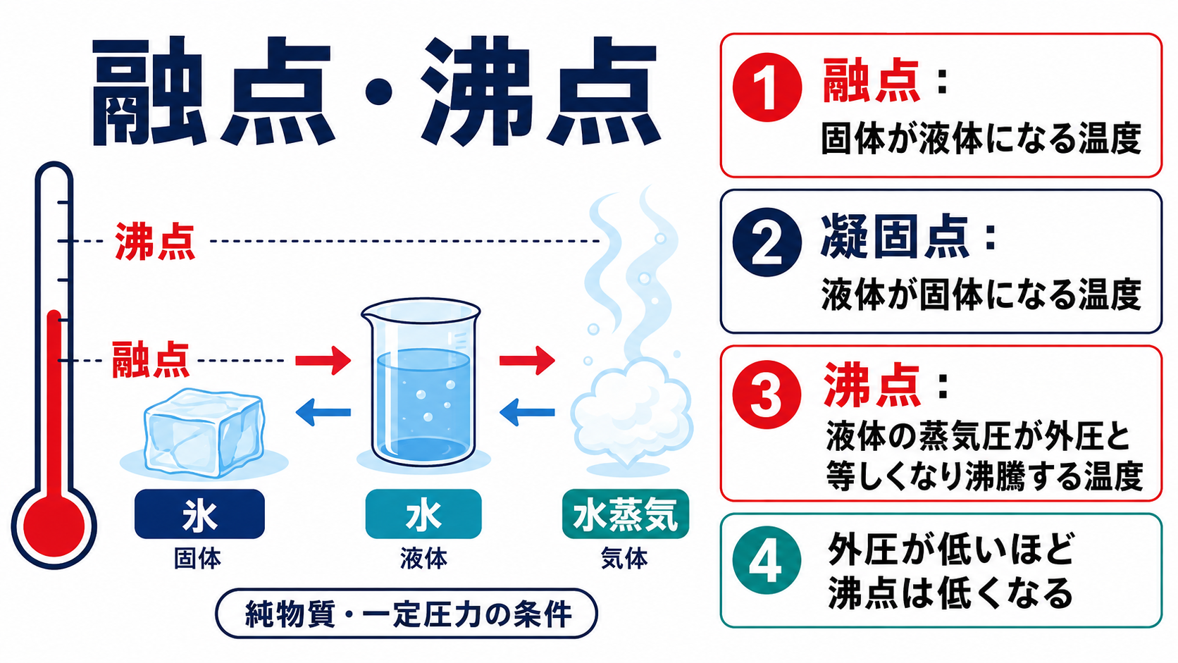 融点と沸点