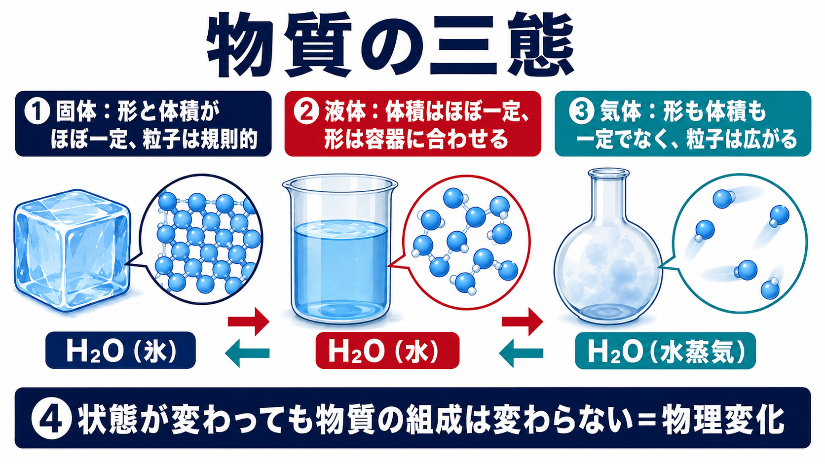 物質の三態と粒子の状態