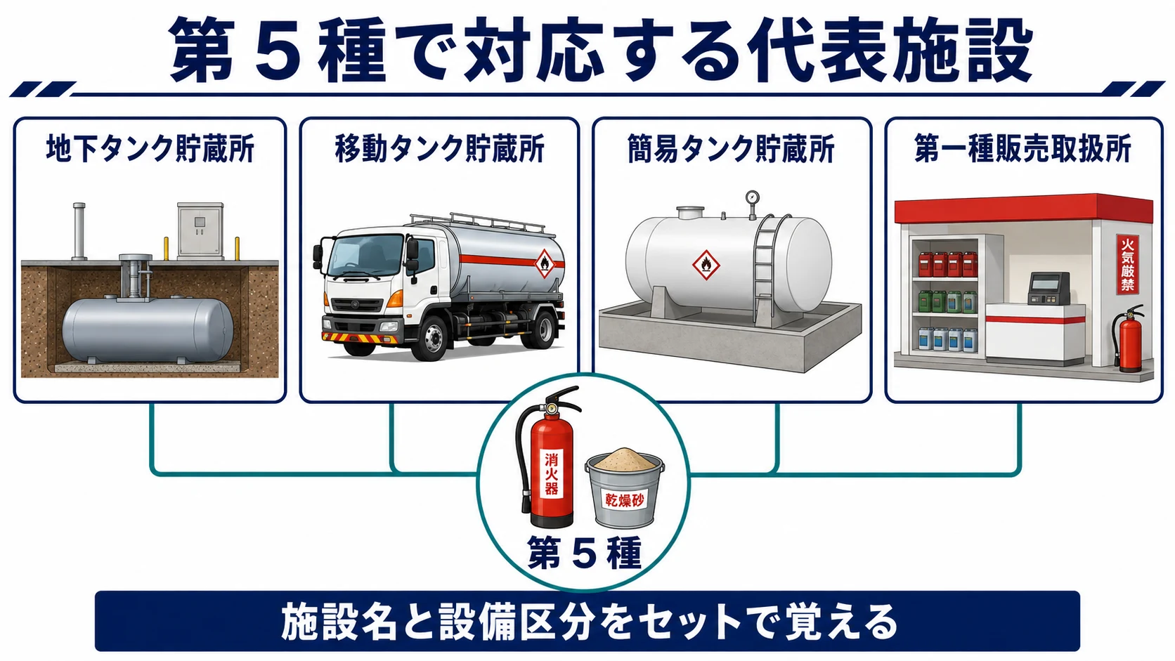 第5種で対応する代表施設