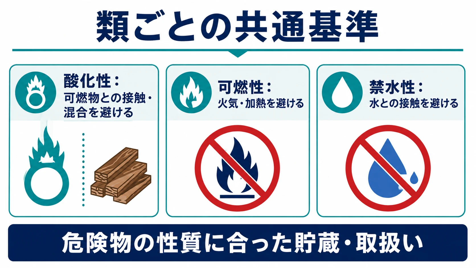 危険物の類ごとの共通基準