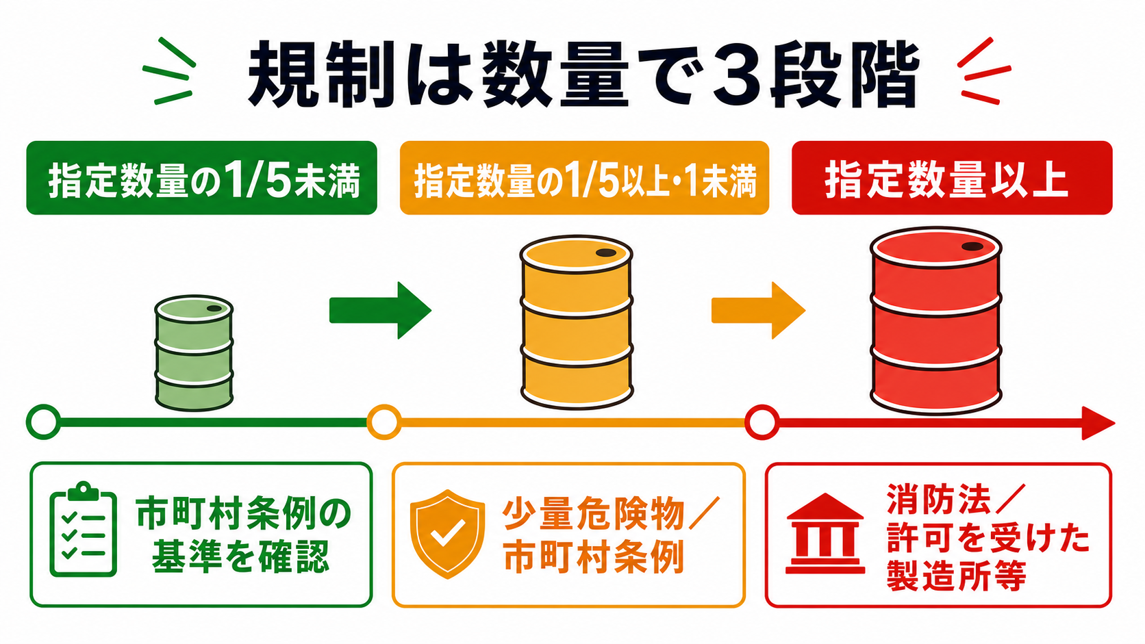 指定数量の5分の1未満・少量危険物・指定数量以上の規制3段階