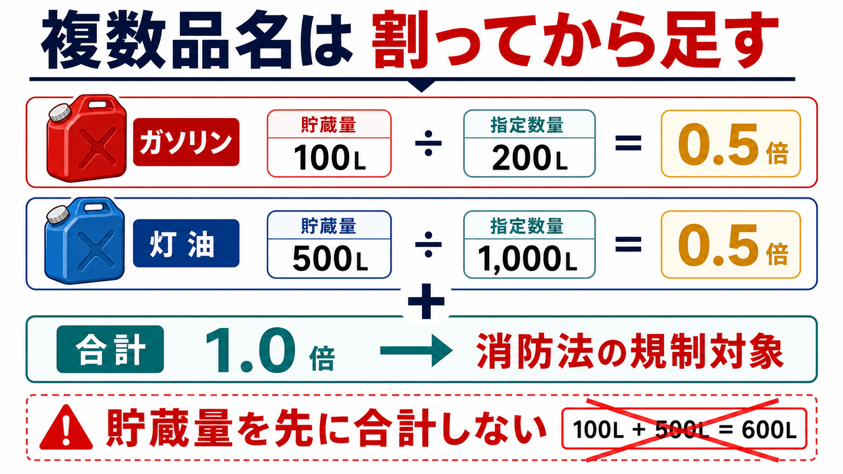複数の危険物は品名ごとに貯蔵量を指定数量で割ってから合計する計算例