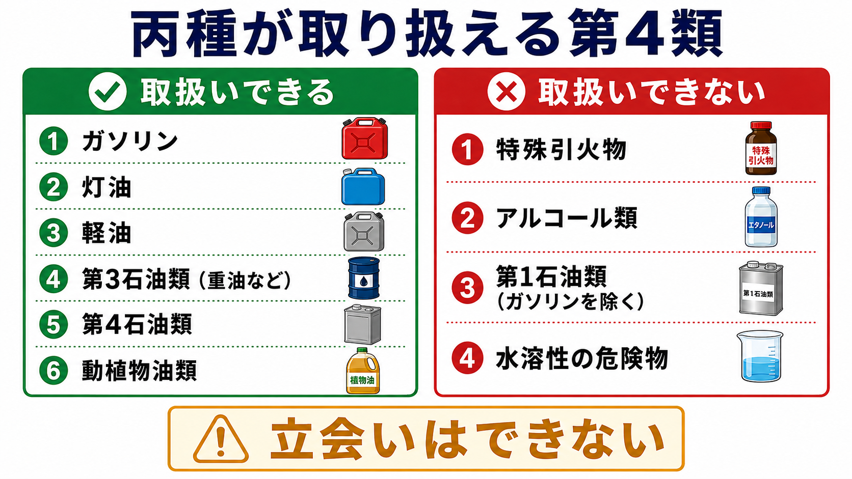 丙種が取り扱える第4類と取り扱えない危険物の範囲