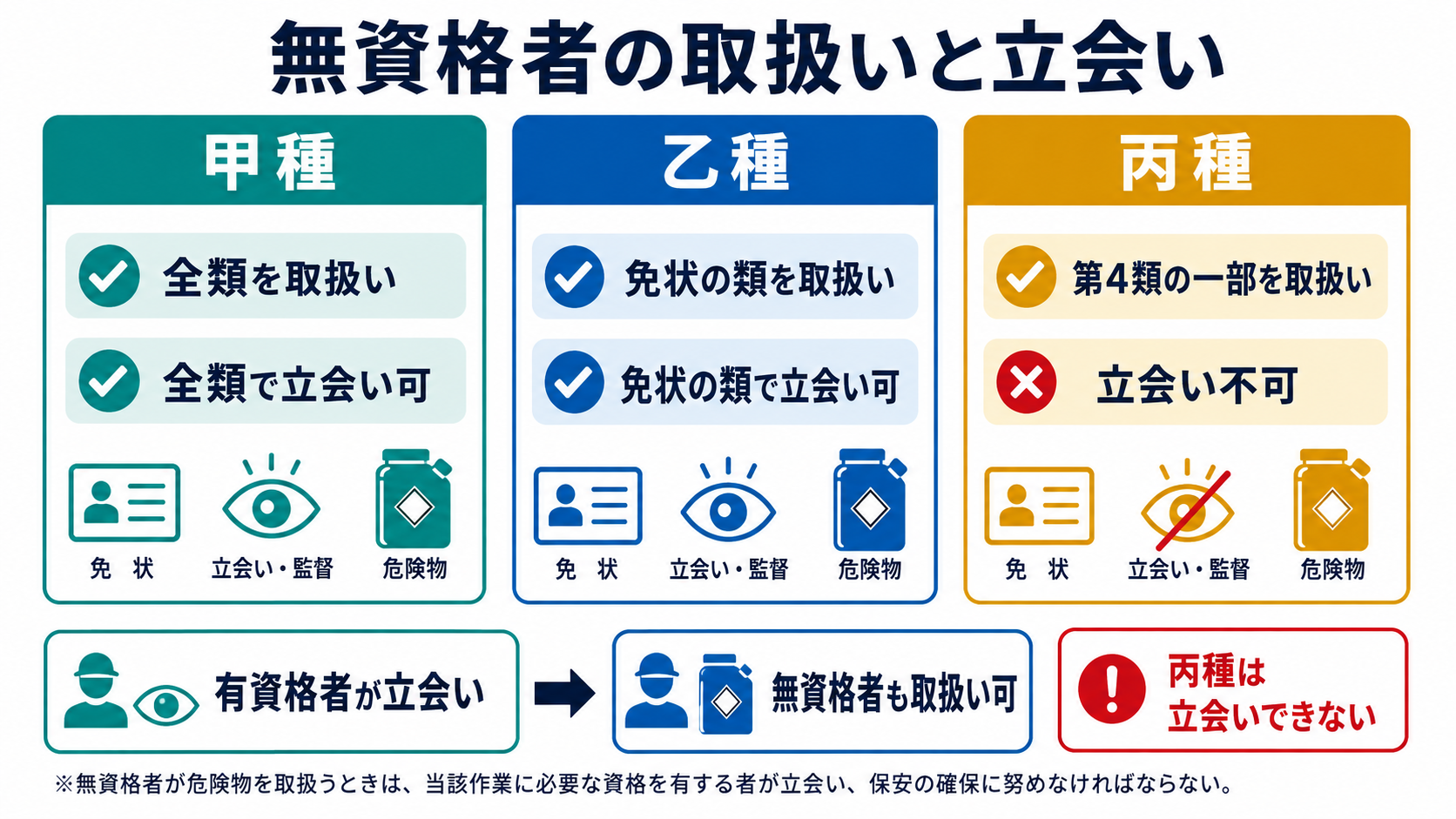 甲種乙種丙種の取扱い範囲と無資格者への立会い可否