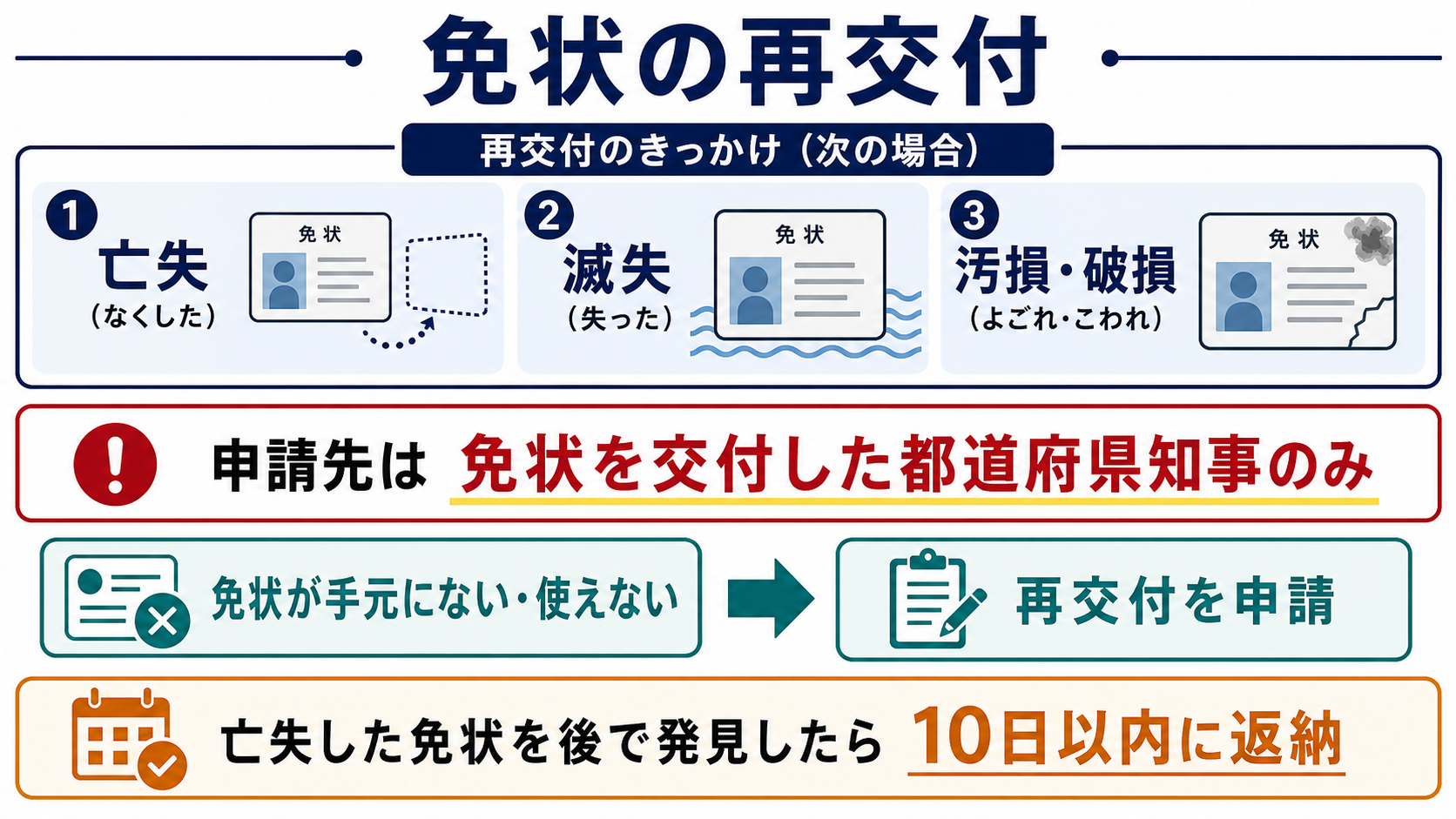 免状の再交付が必要な場合と申請先