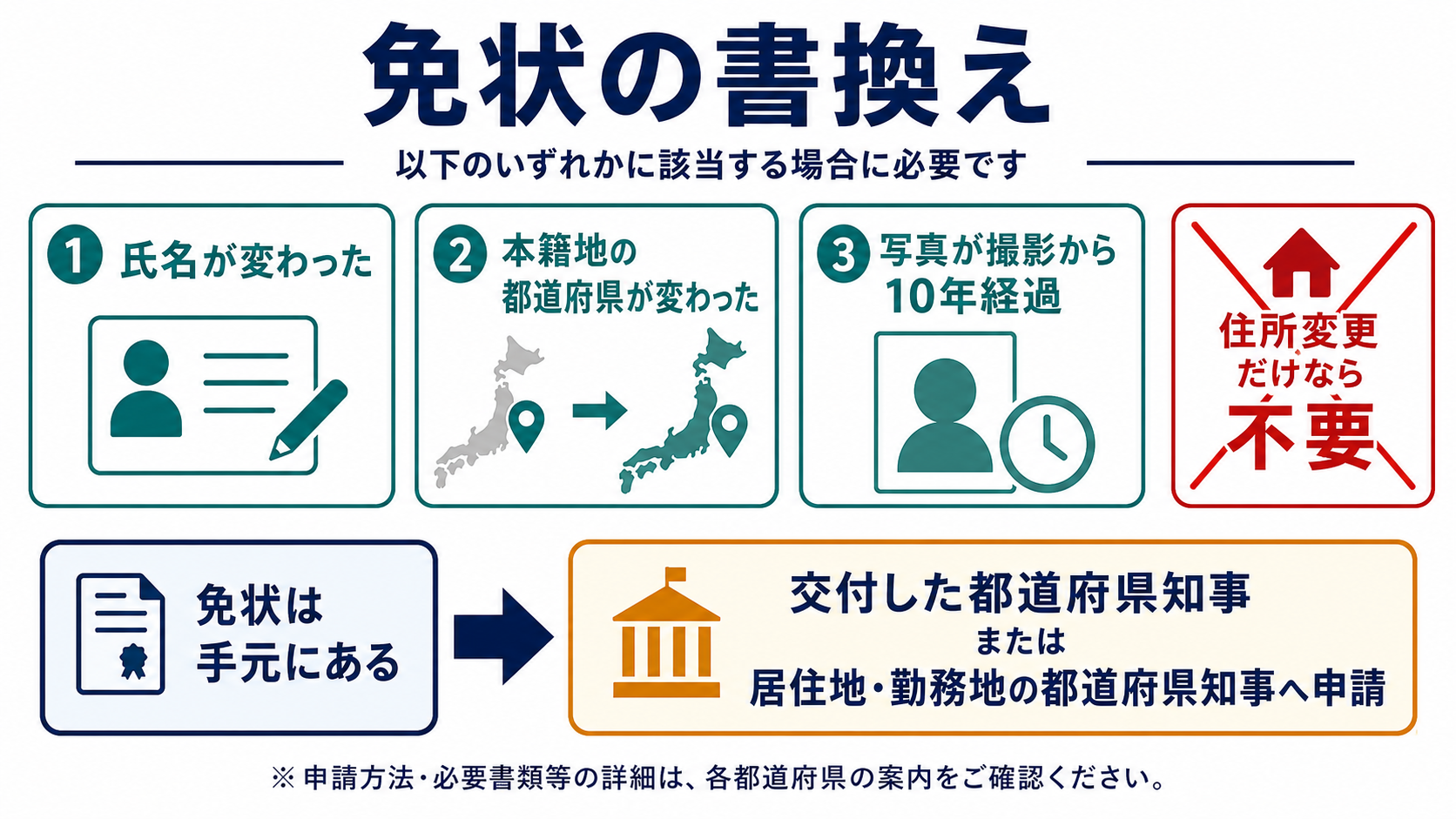 免状の書換えが必要な場合と申請先
