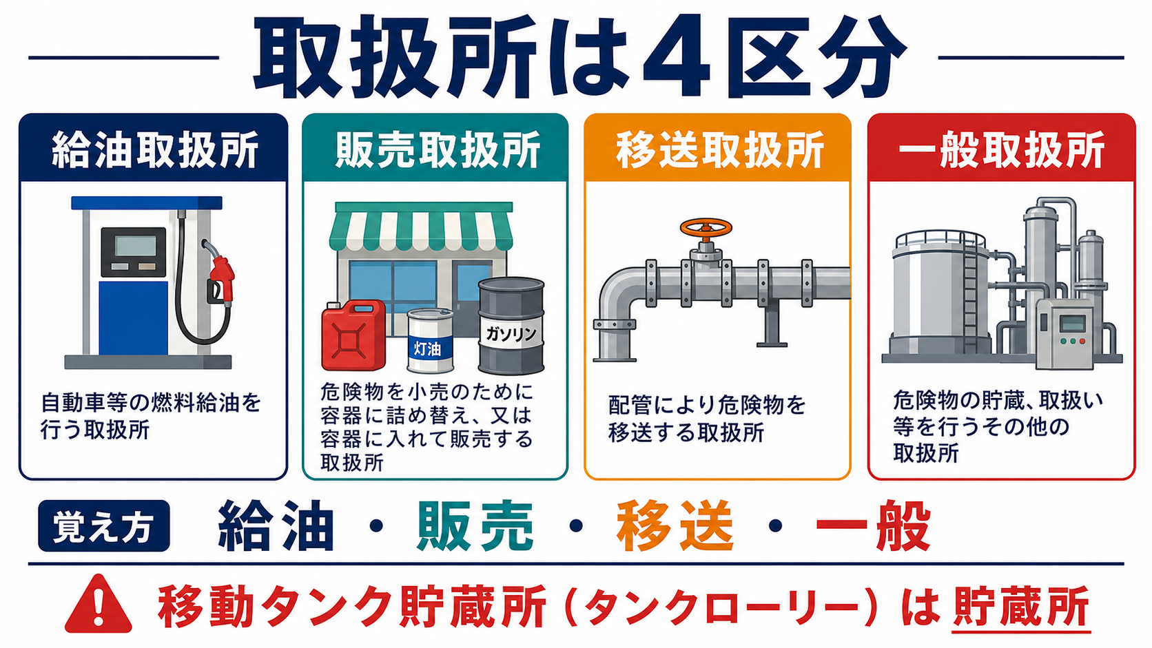 給油取扱所・販売取扱所・移送取扱所・一般取扱所の4区分