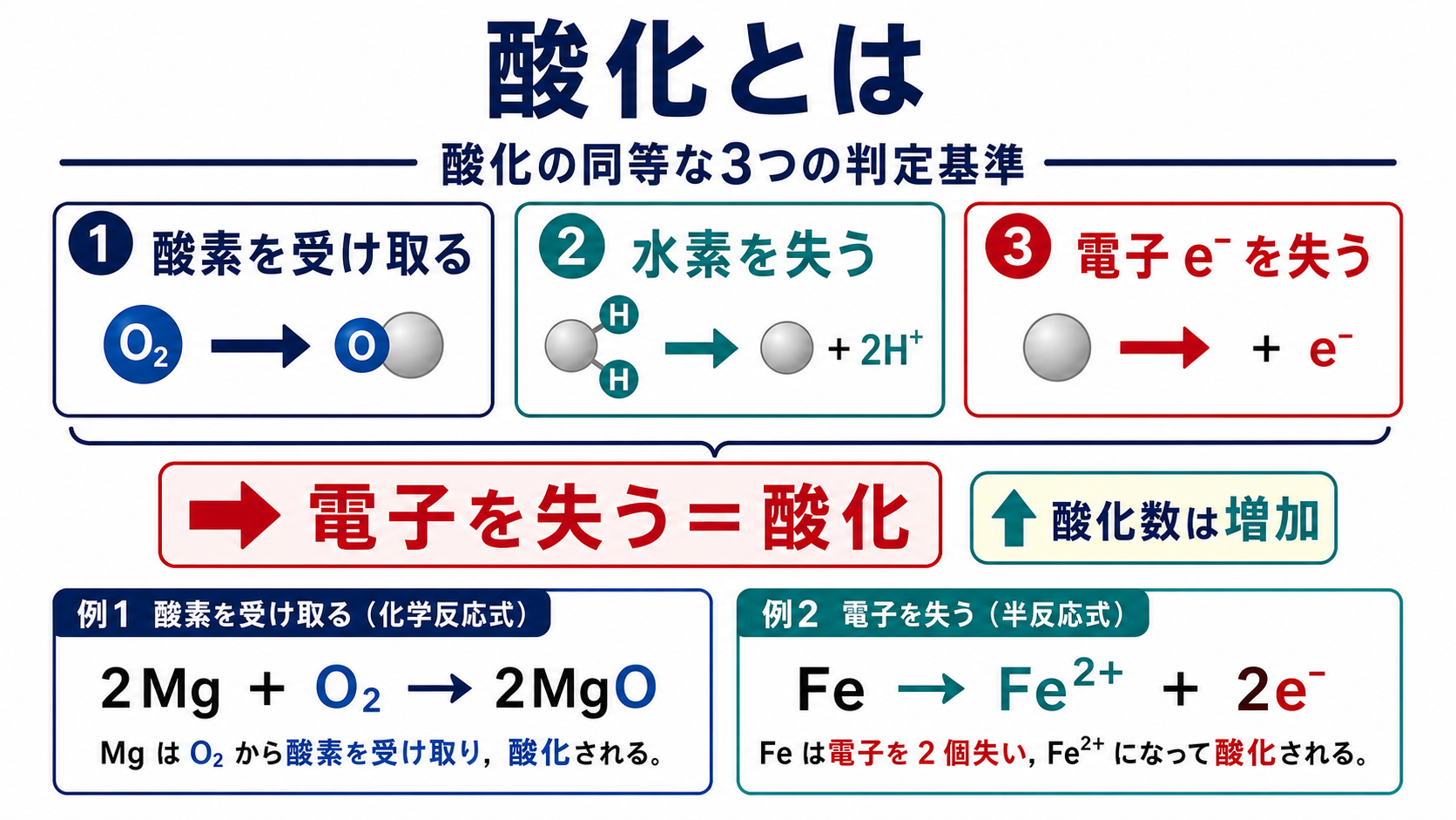 酸化の3つの判定基準
