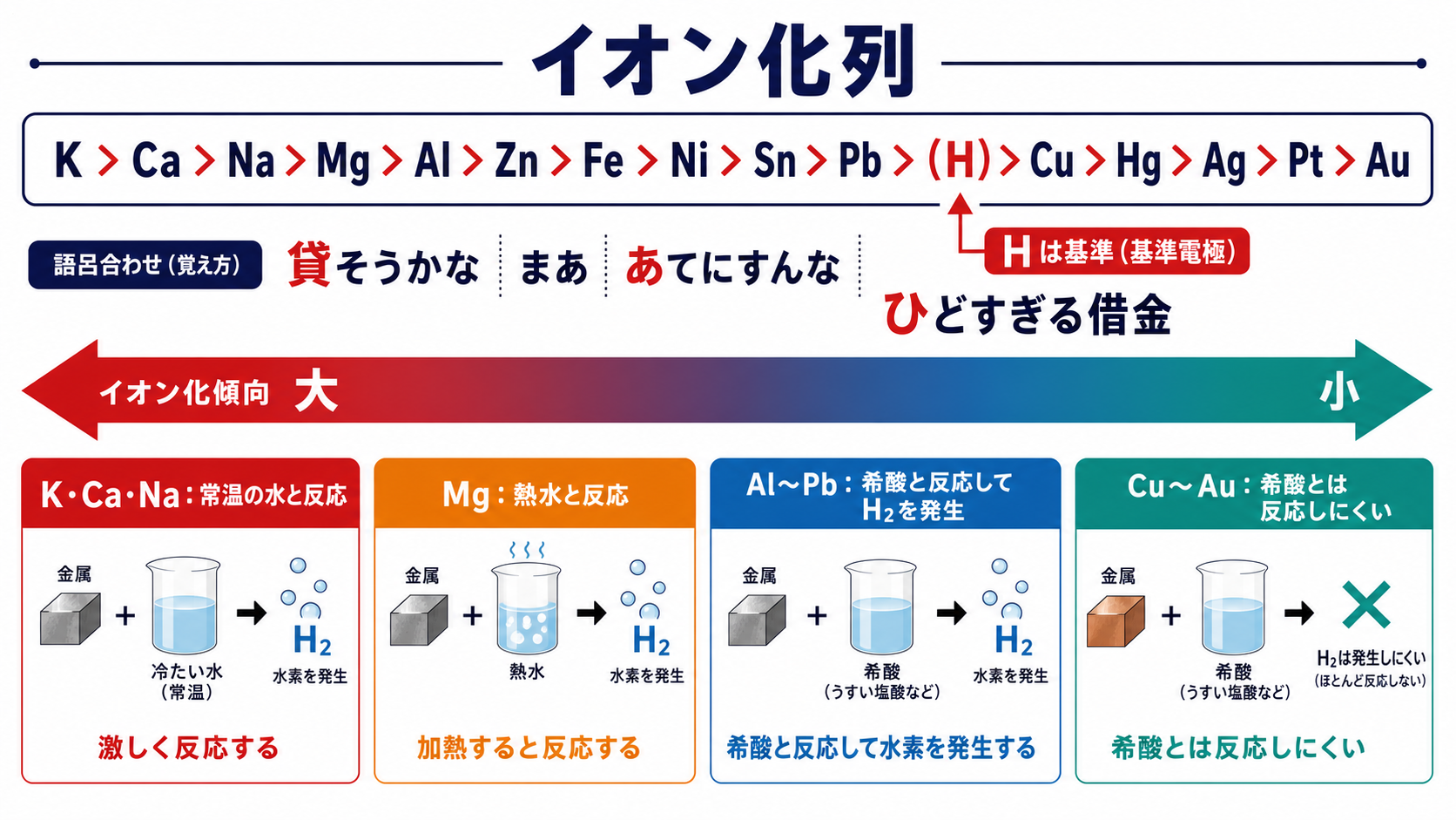 イオン化列と水や酸との反応