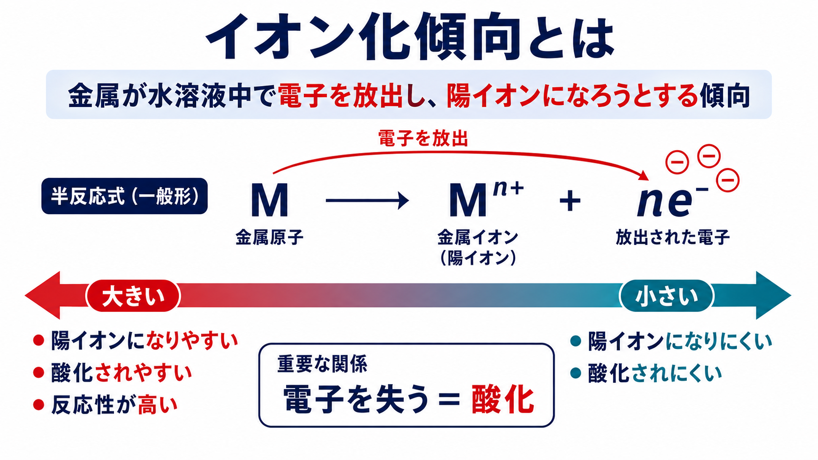 イオン化傾向の意味