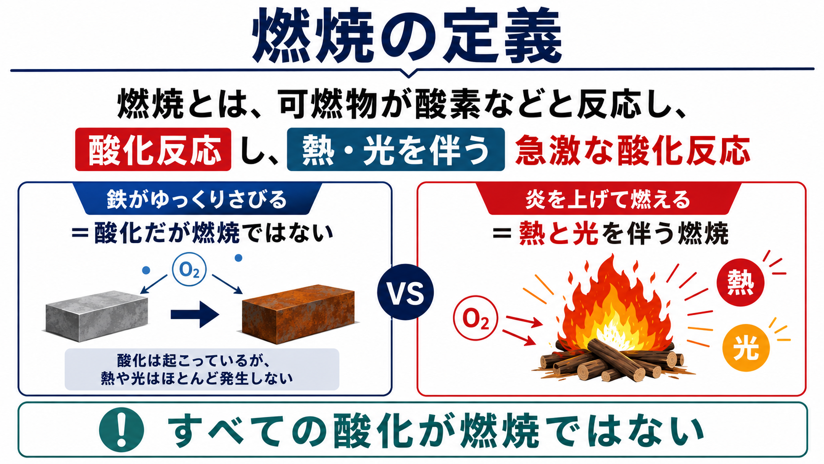 燃焼の定義と酸化との違い