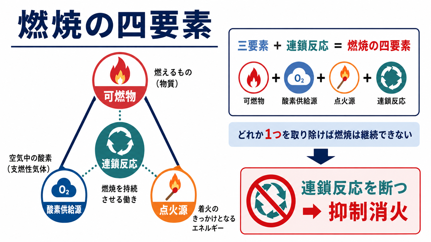 燃焼の四要素