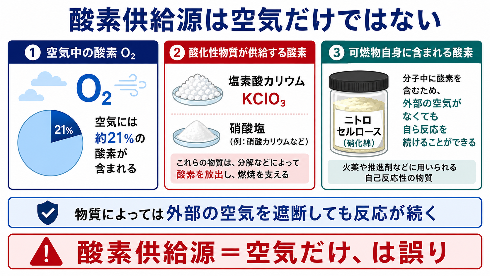 空気以外の酸素供給源