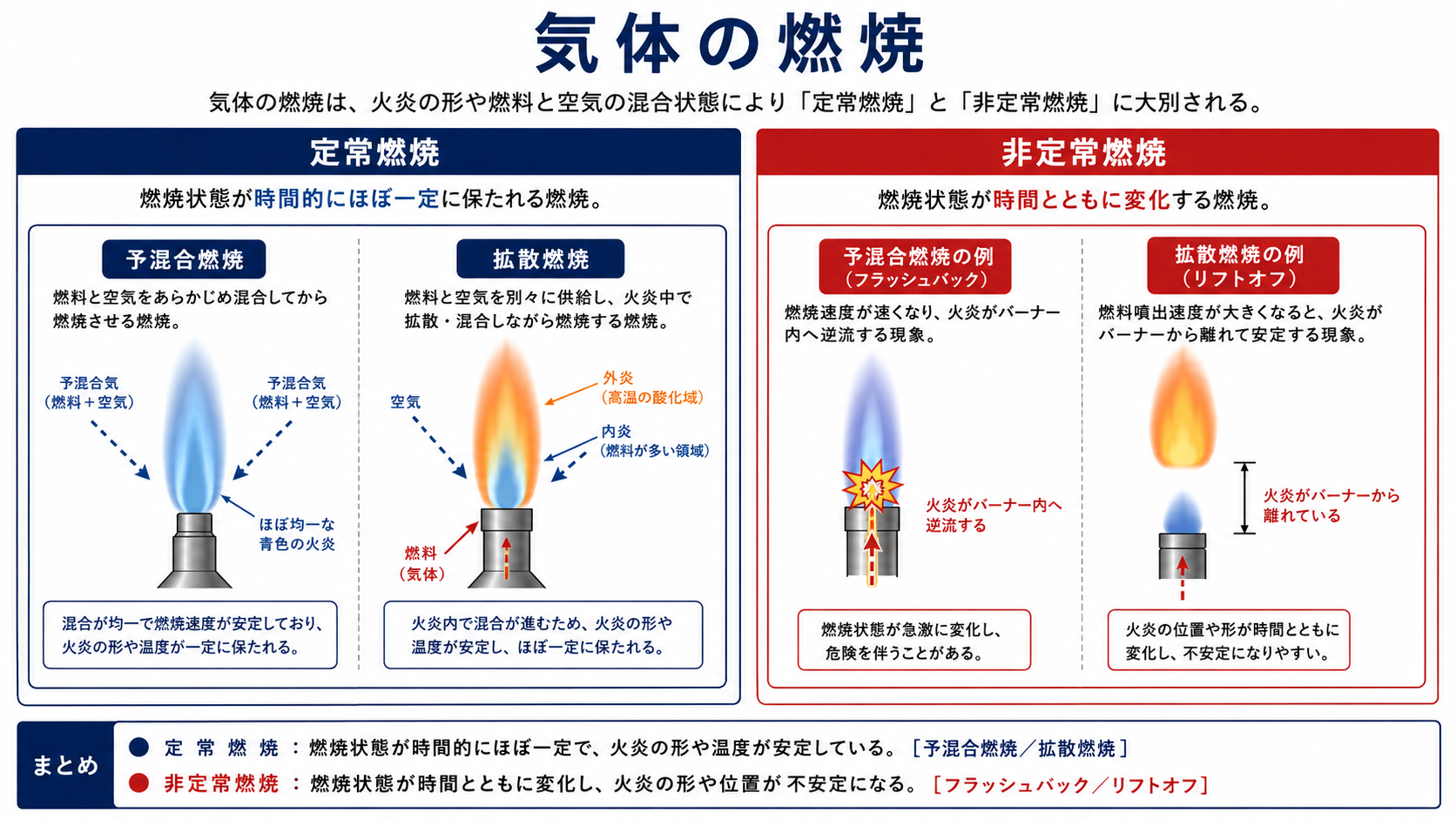 気体の燃焼形態