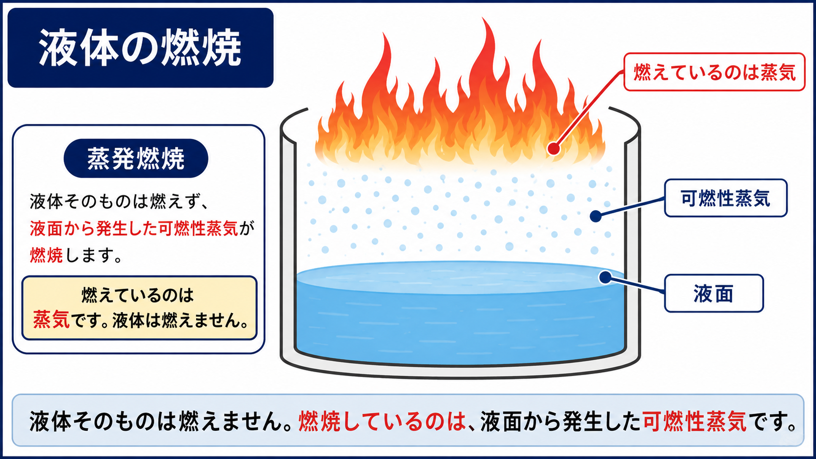 液体の蒸発燃焼
