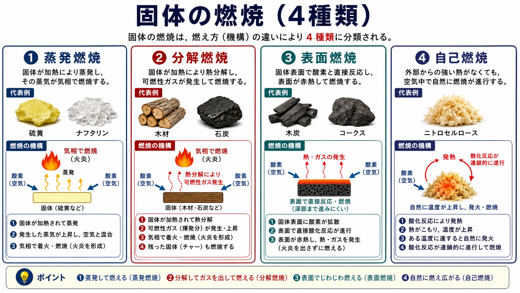 固体の燃焼4種類