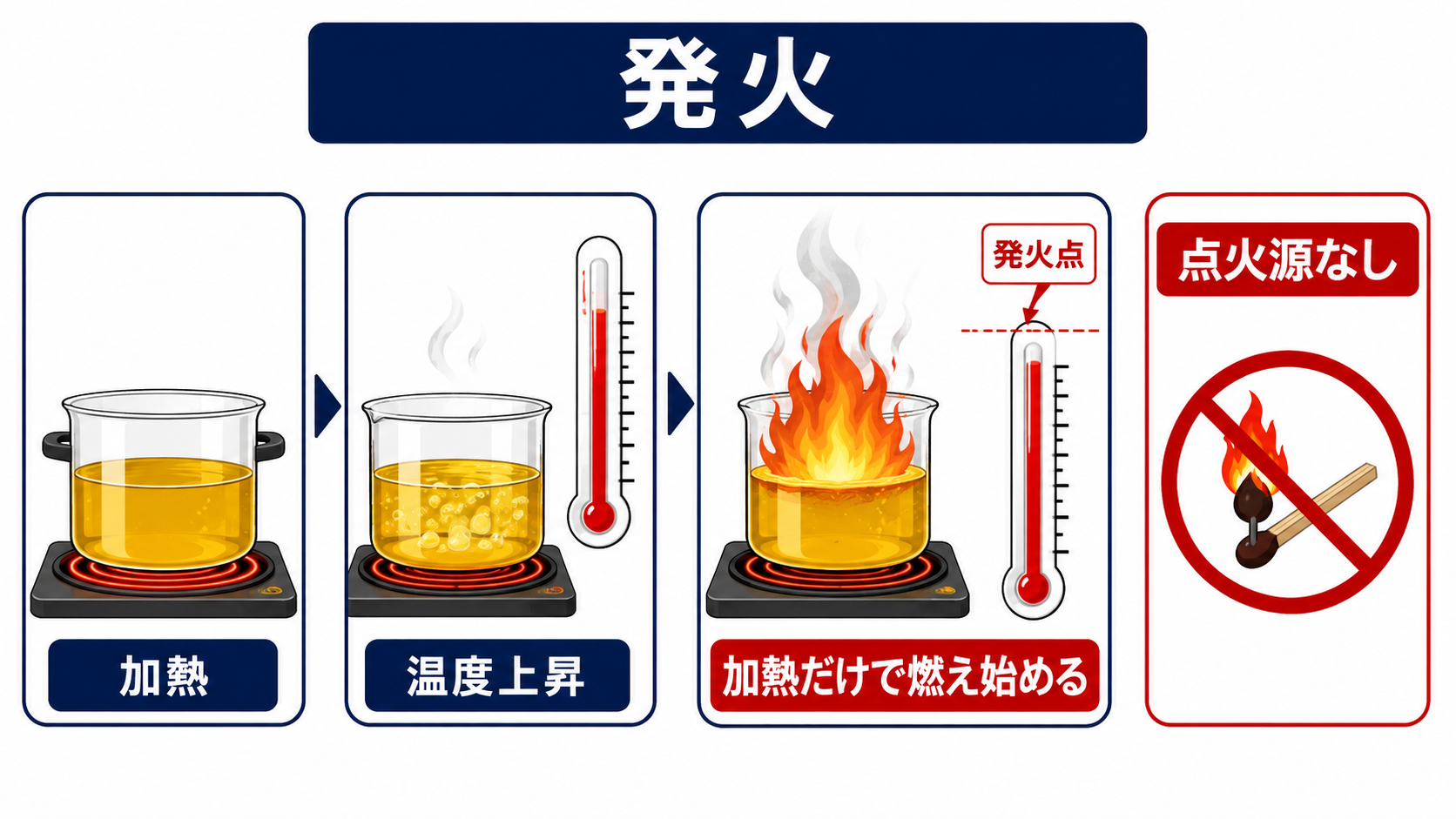 発火点と点火源なしの発火