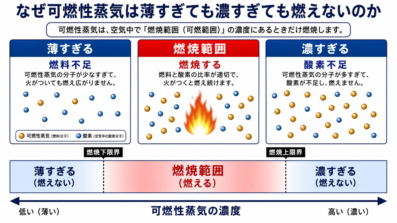 薄すぎても濃すぎても燃えない理由
