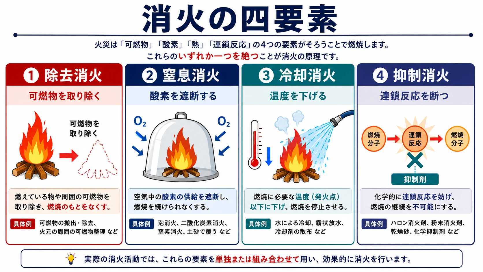 消火の四要素