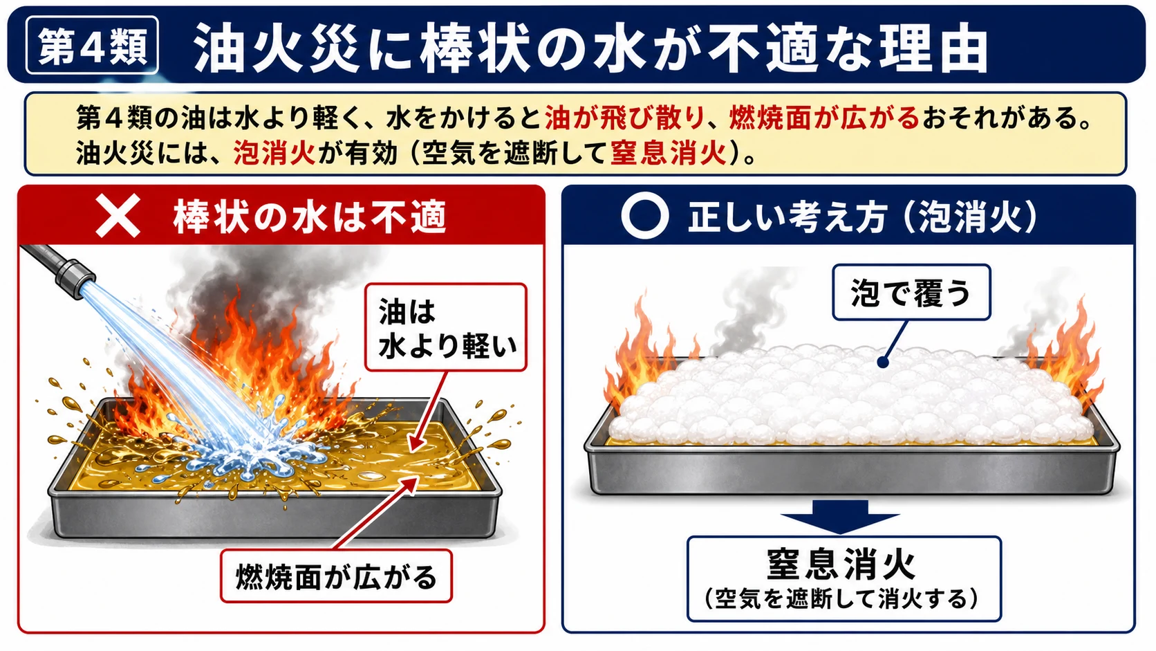 第4類油火災に棒状の水が不適な理由