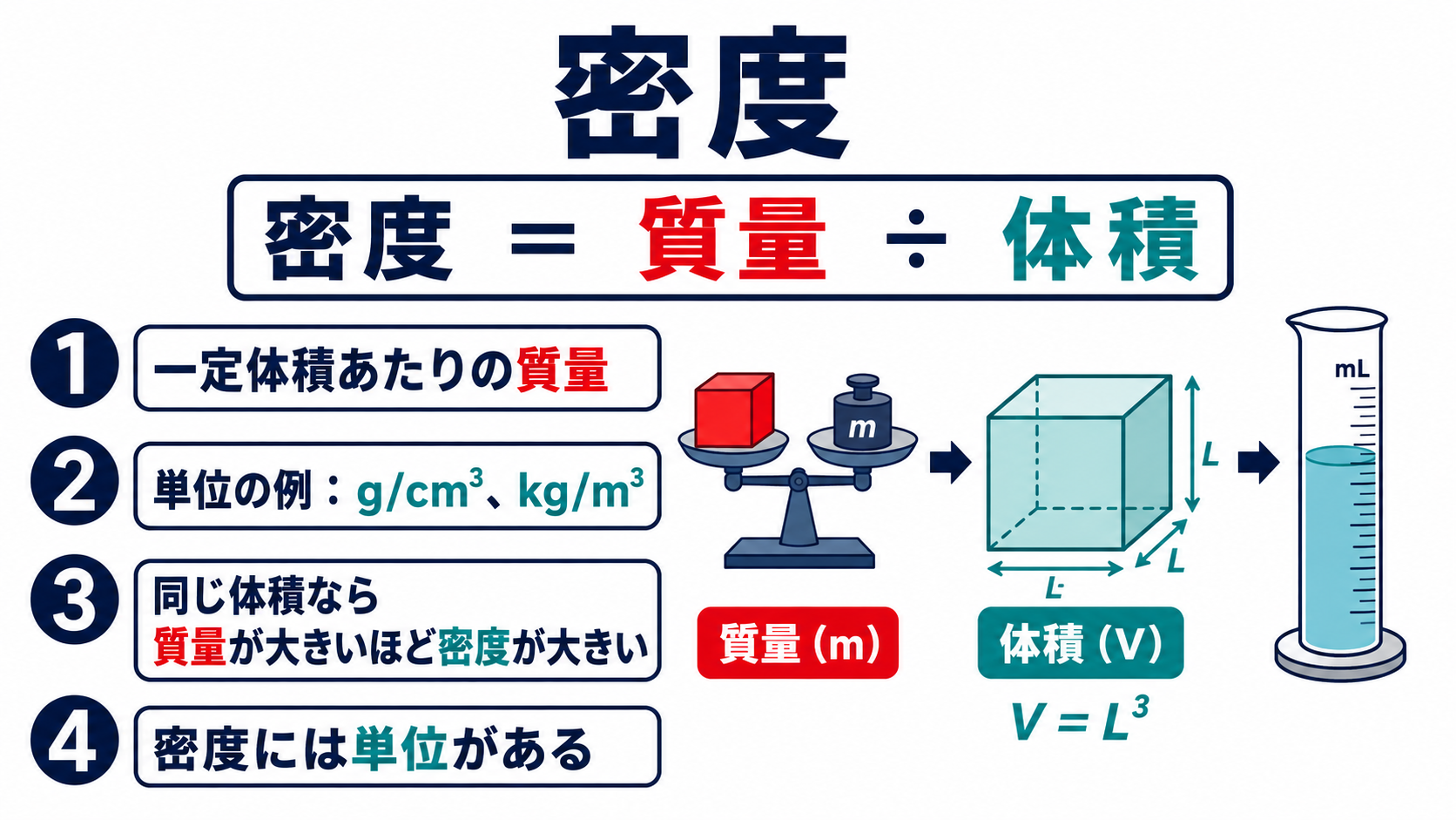 密度の公式と単位