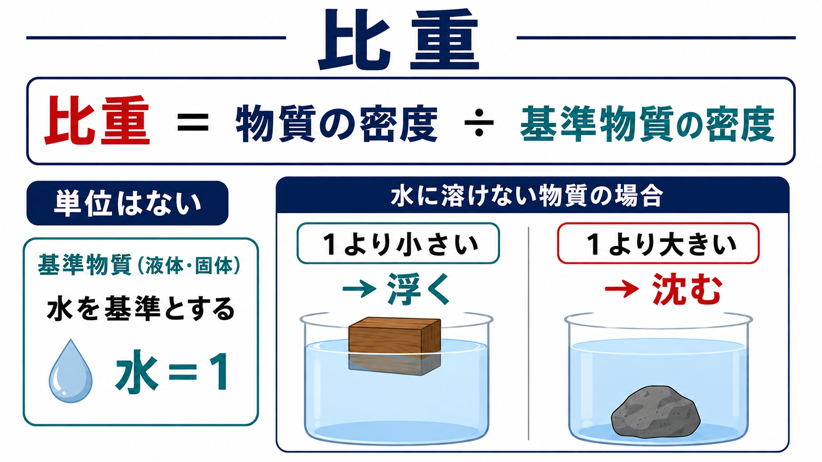 比重と水に浮く沈むの関係