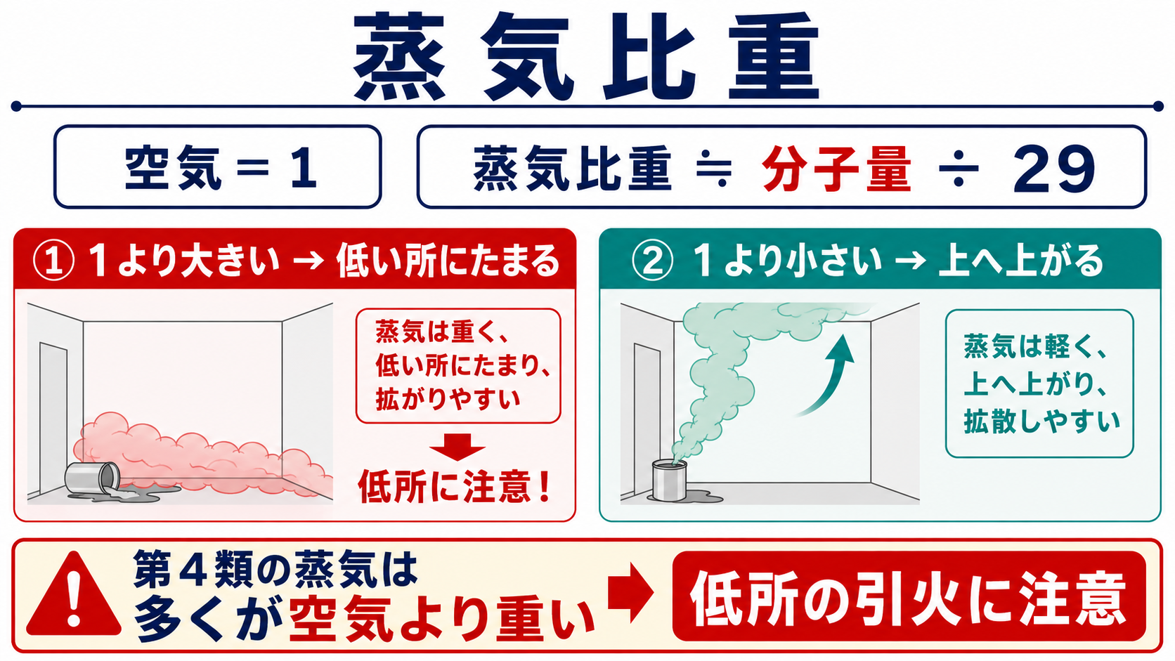 蒸気比重と蒸気がたまる位置