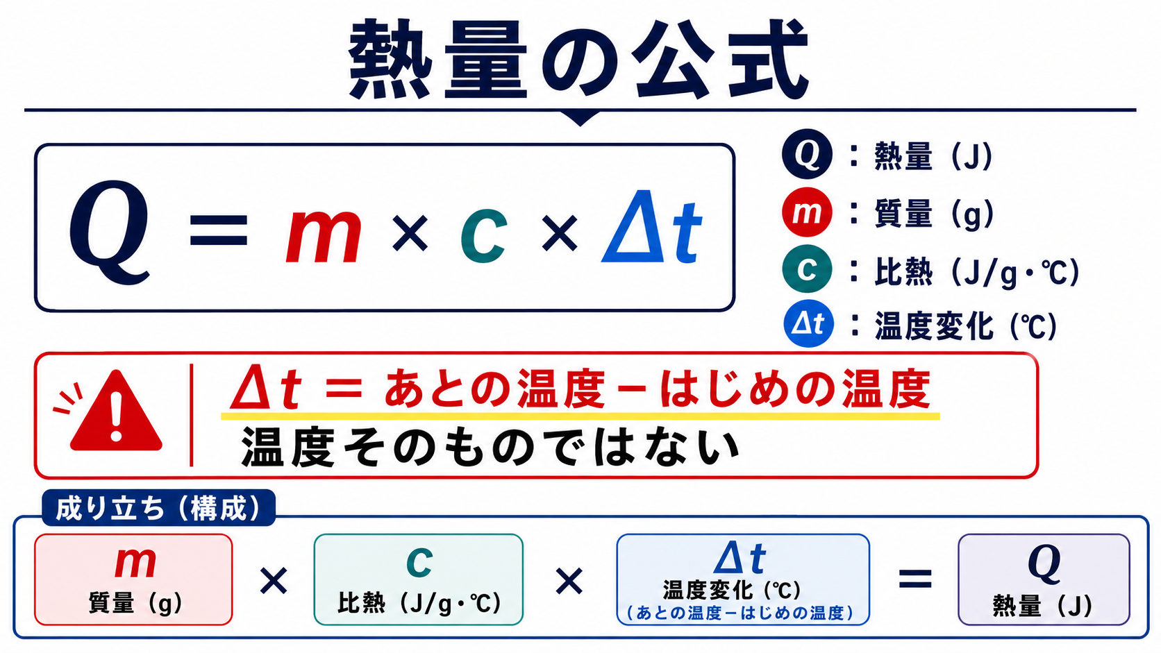 熱量の公式Qイコールmcデルタt