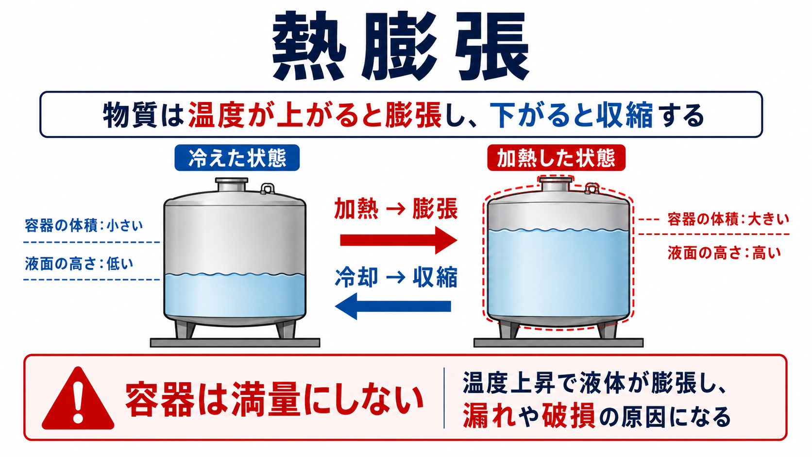 熱膨張と危険物容器の注意点