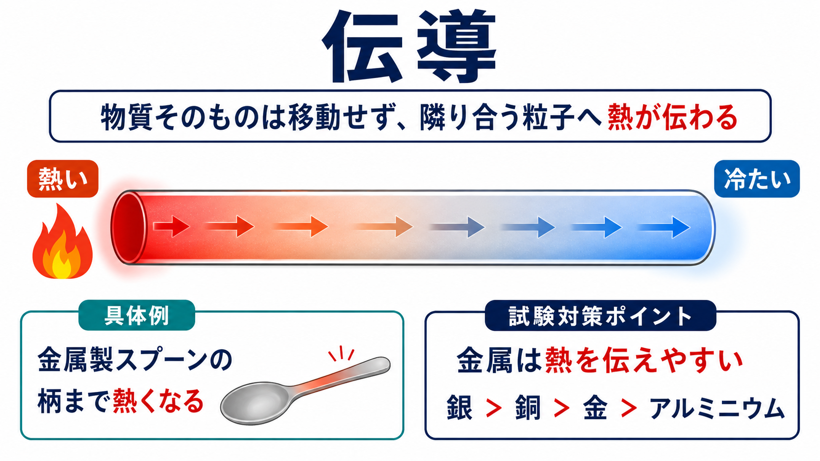伝導による熱の伝わり方