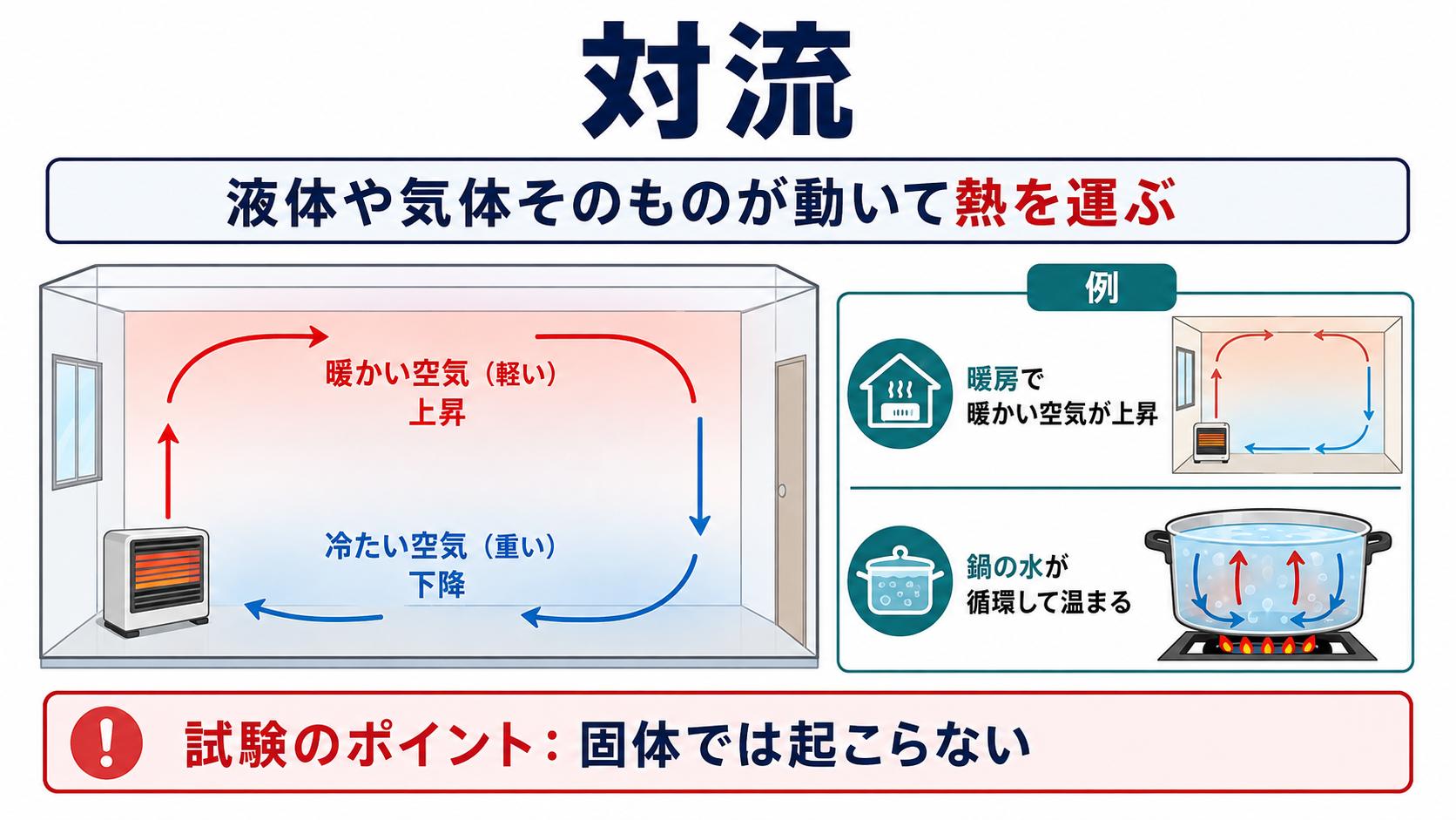 対流による熱の伝わり方