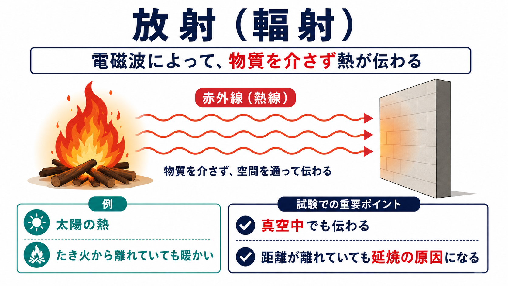 放射による熱の伝わり方