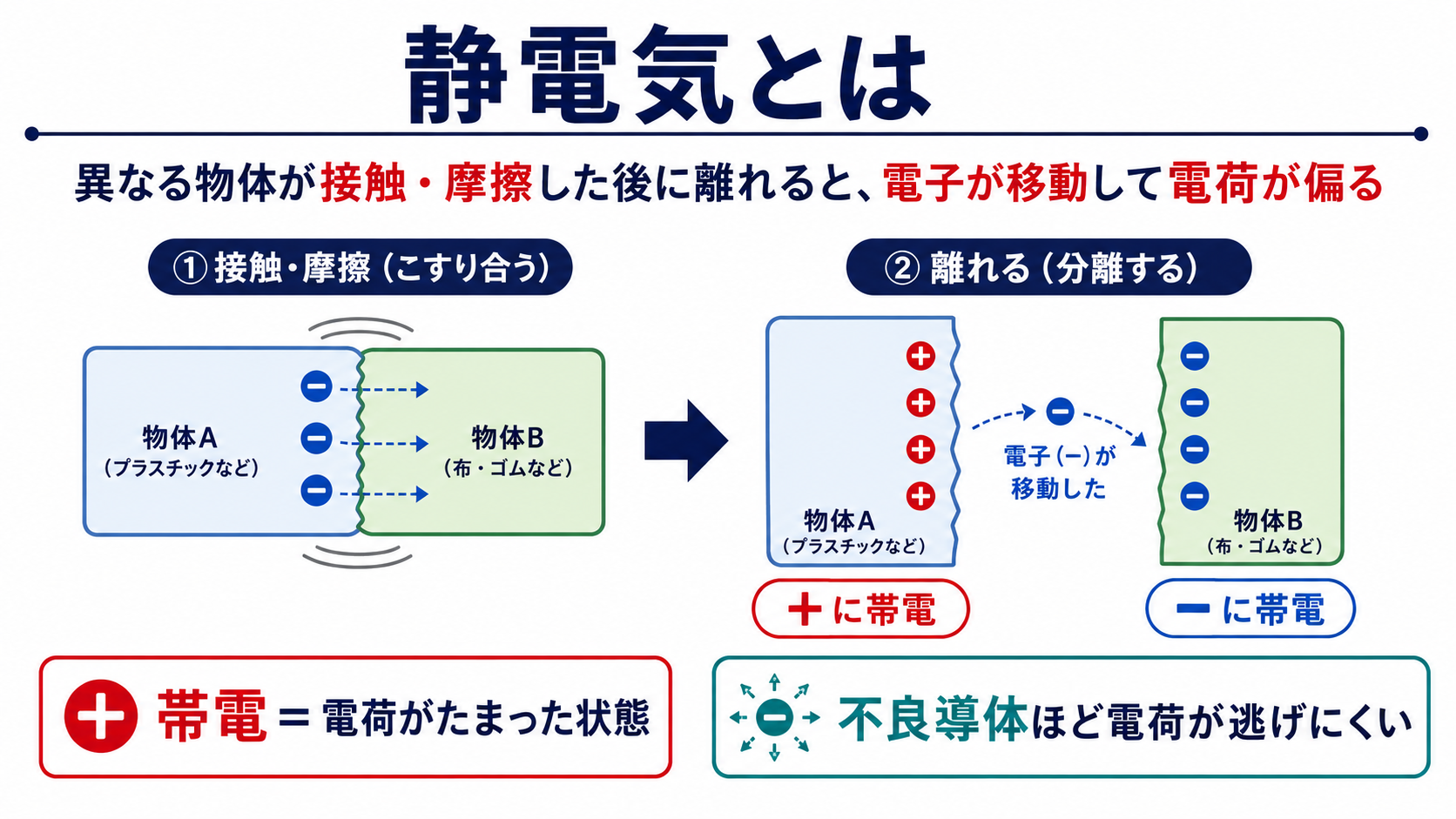 静電気と帯電の仕組み