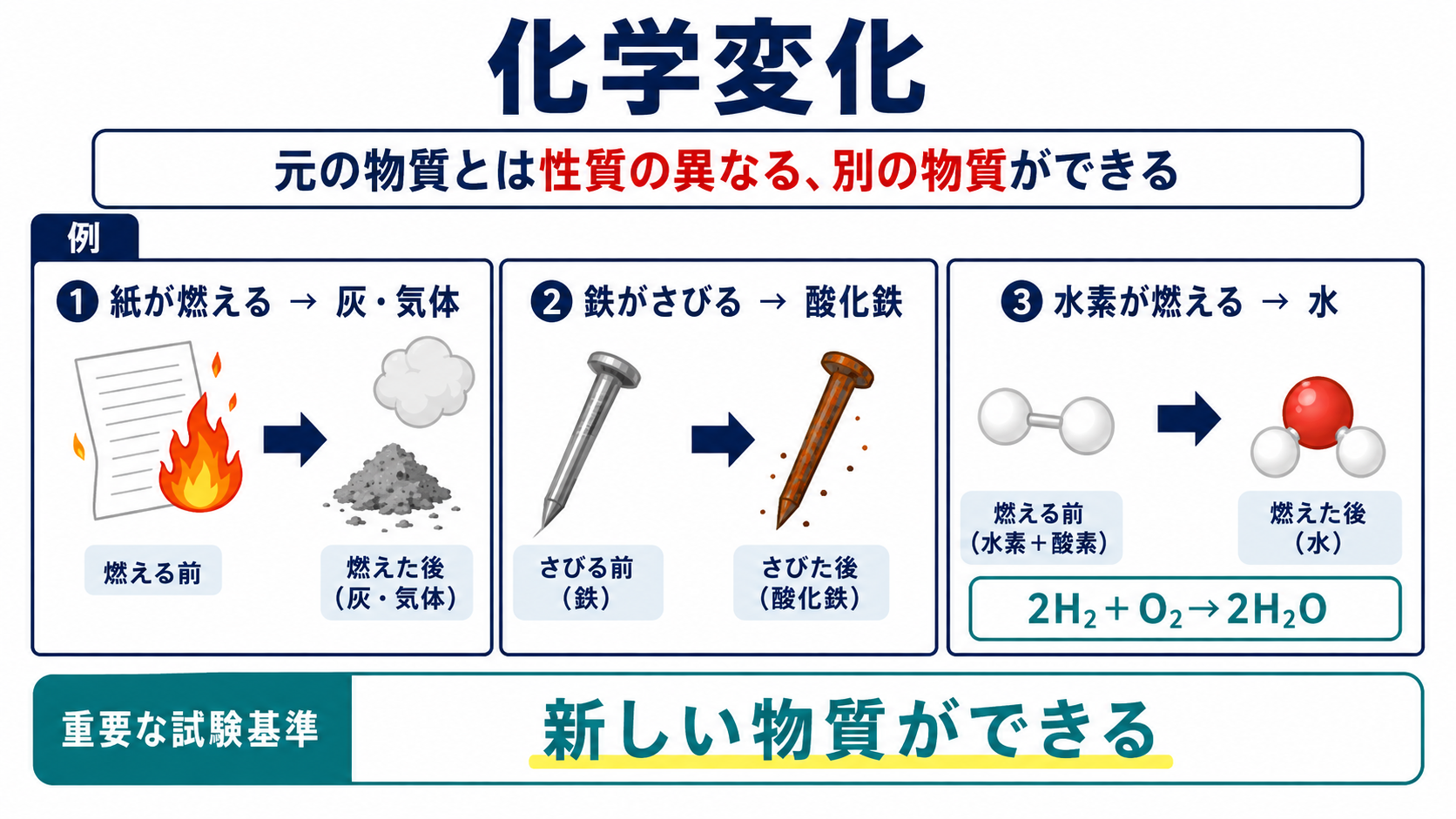 化学変化の意味と例