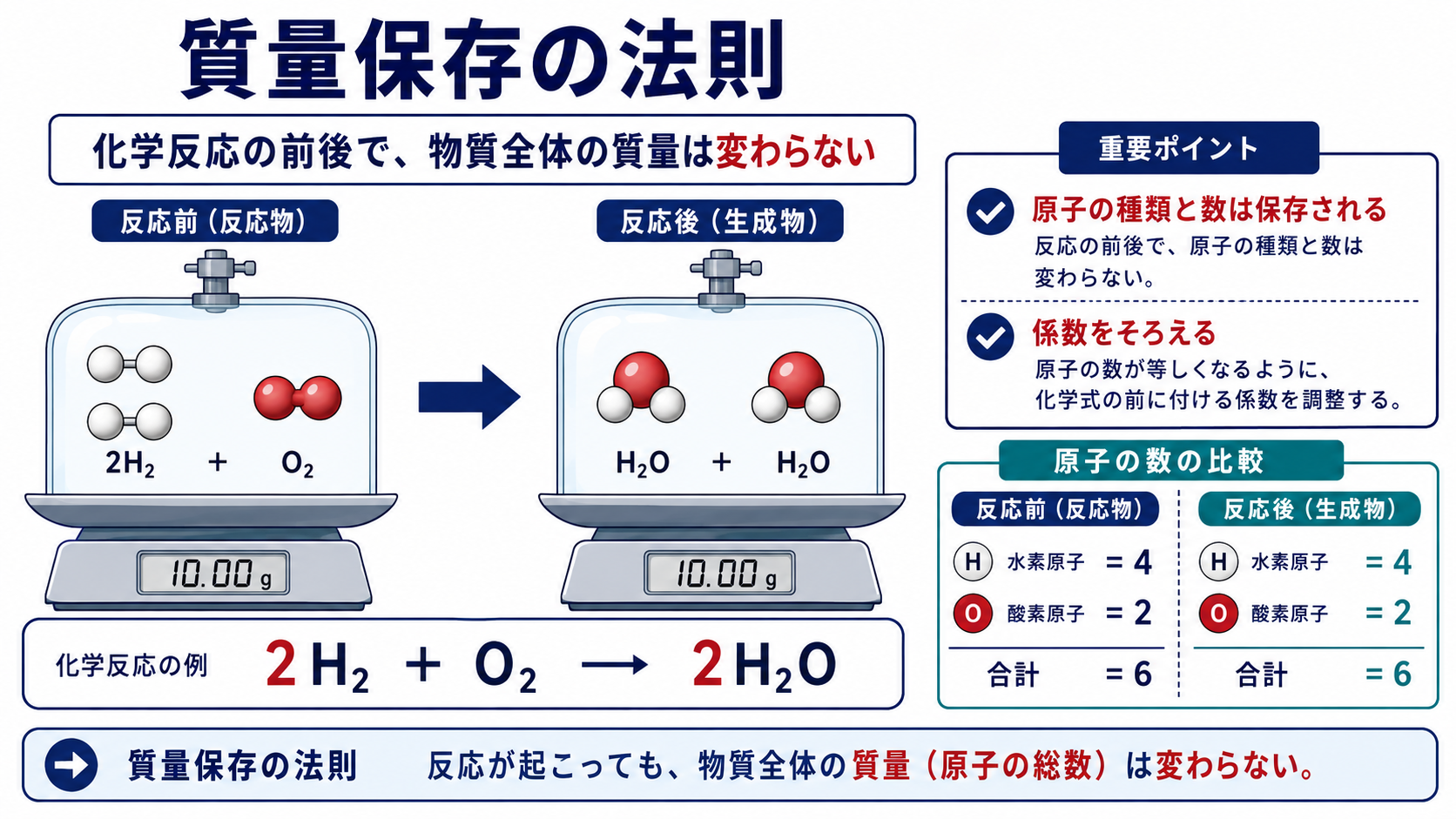 質量保存の法則と原子数