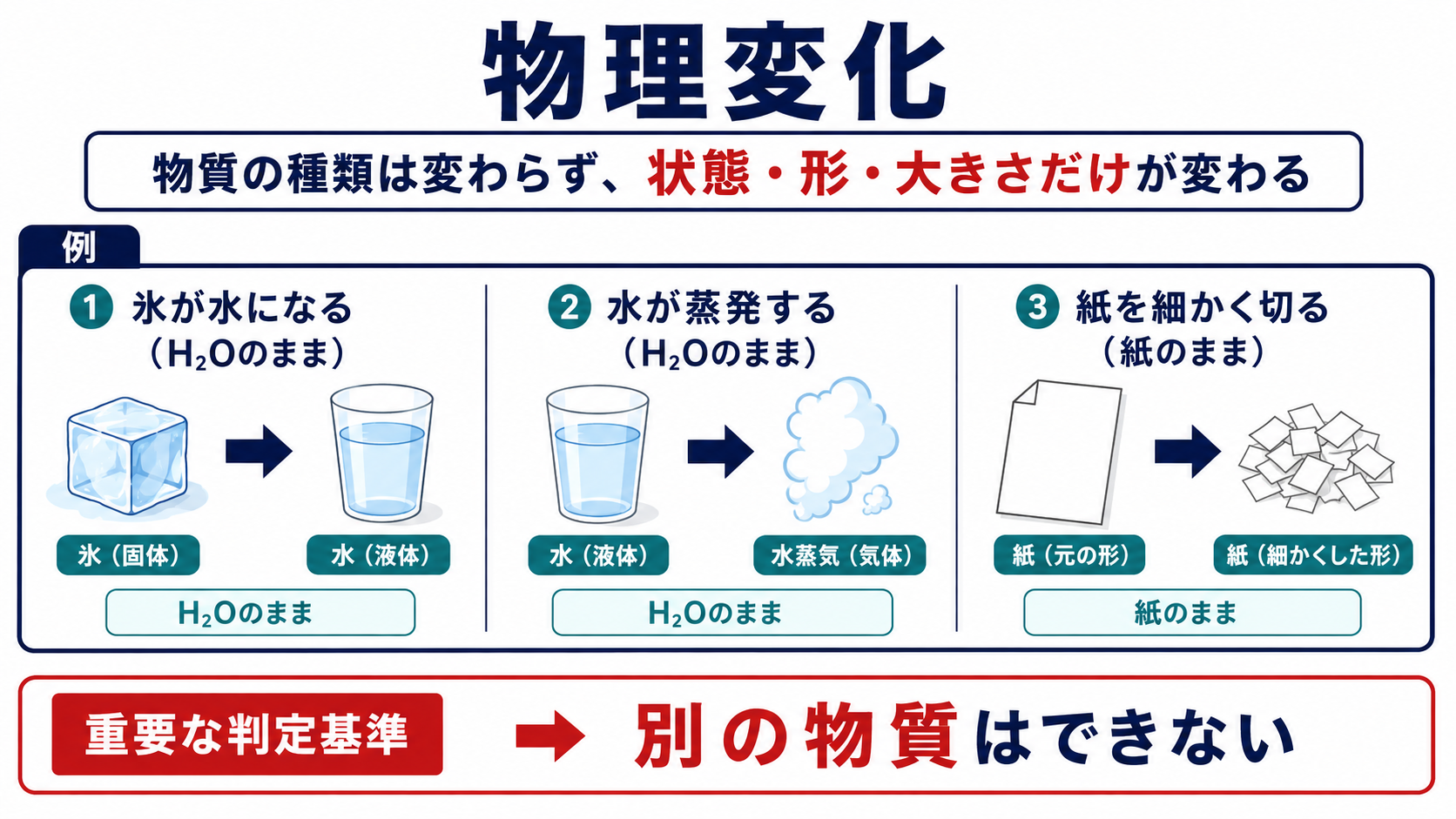 物理変化の意味と例