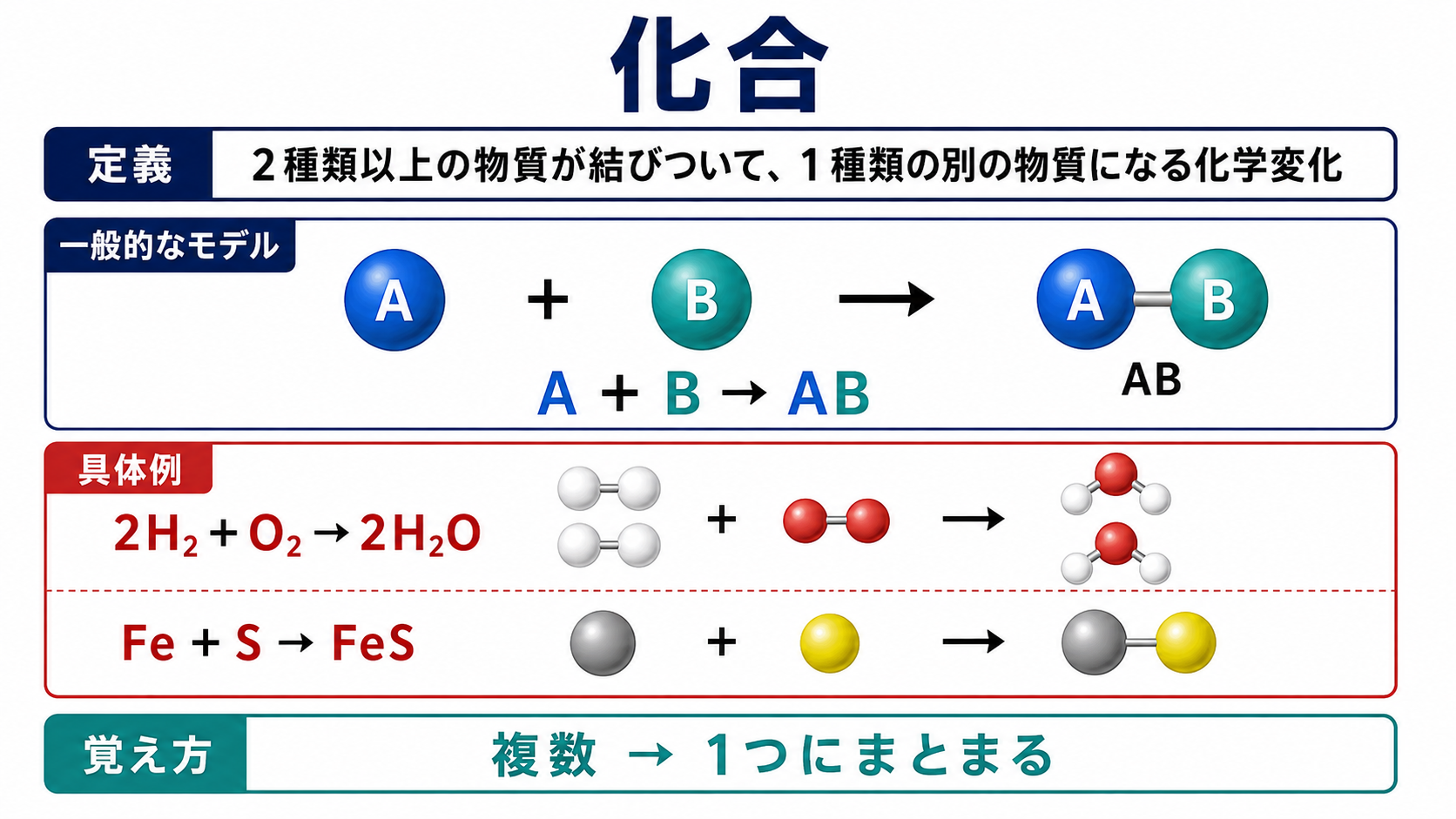 化合の意味と反応式