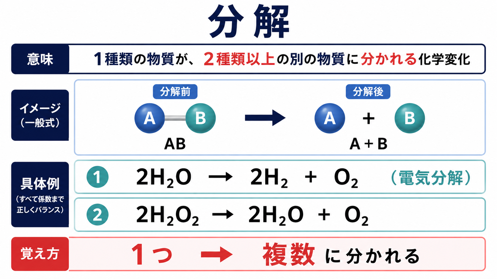 分解の意味と反応式