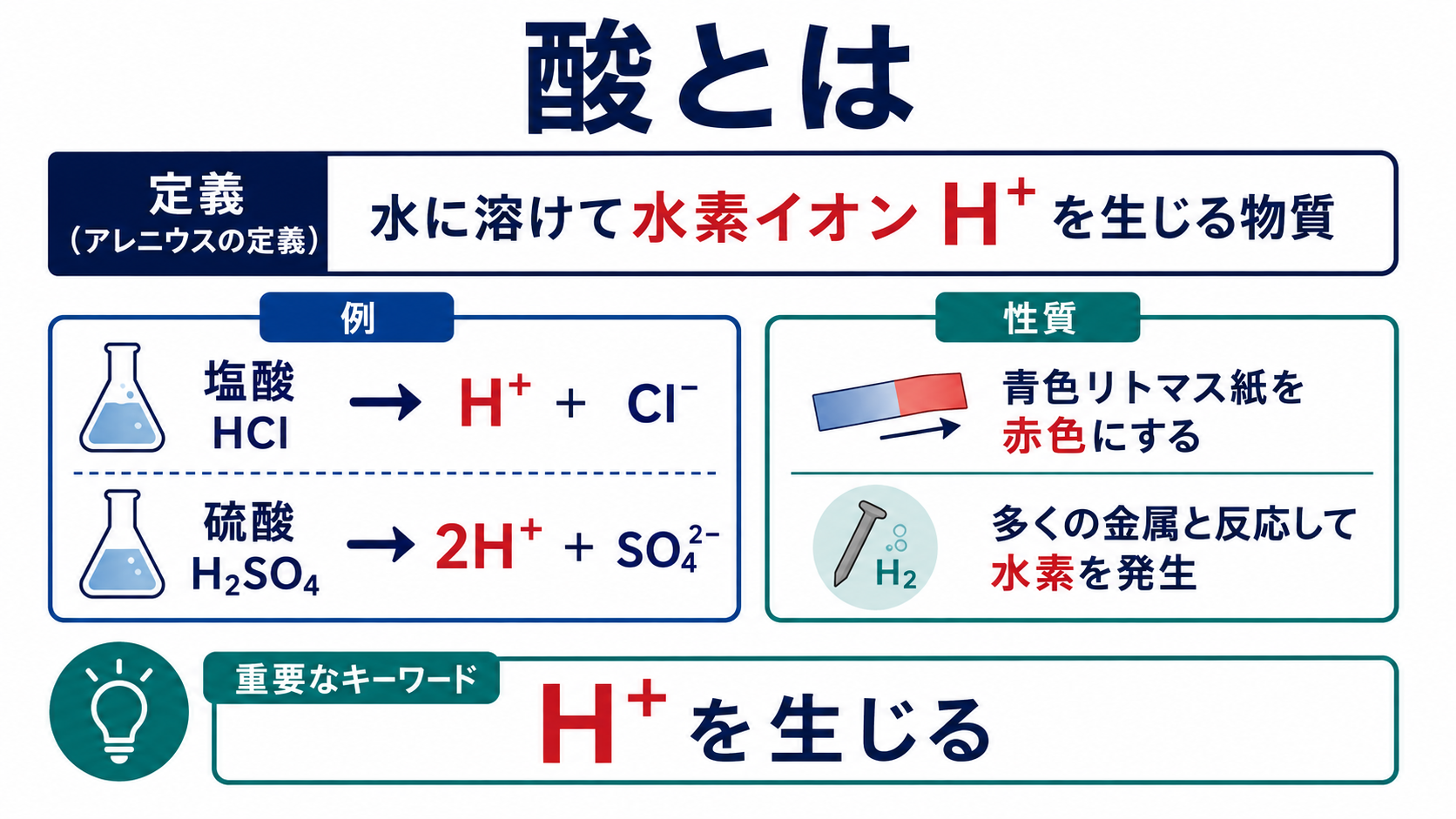 酸の定義と性質