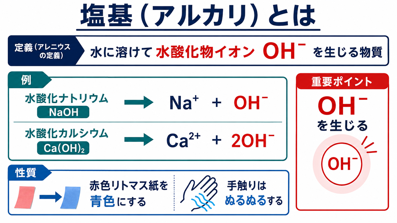 塩基の定義と性質