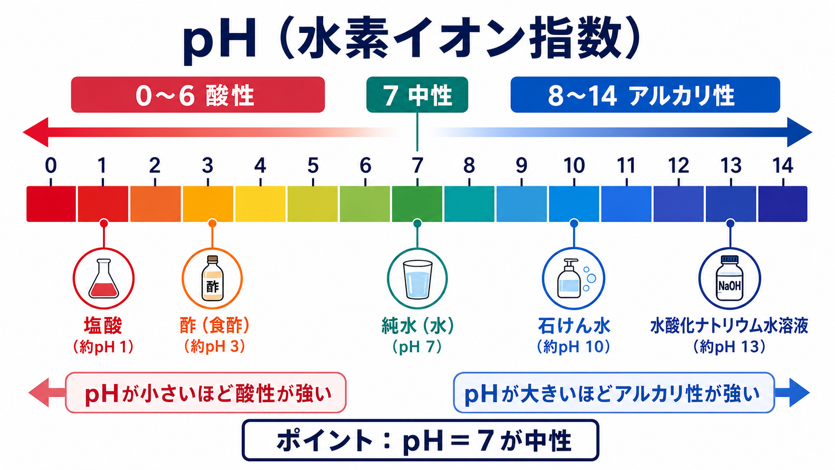 pHスケールと液性