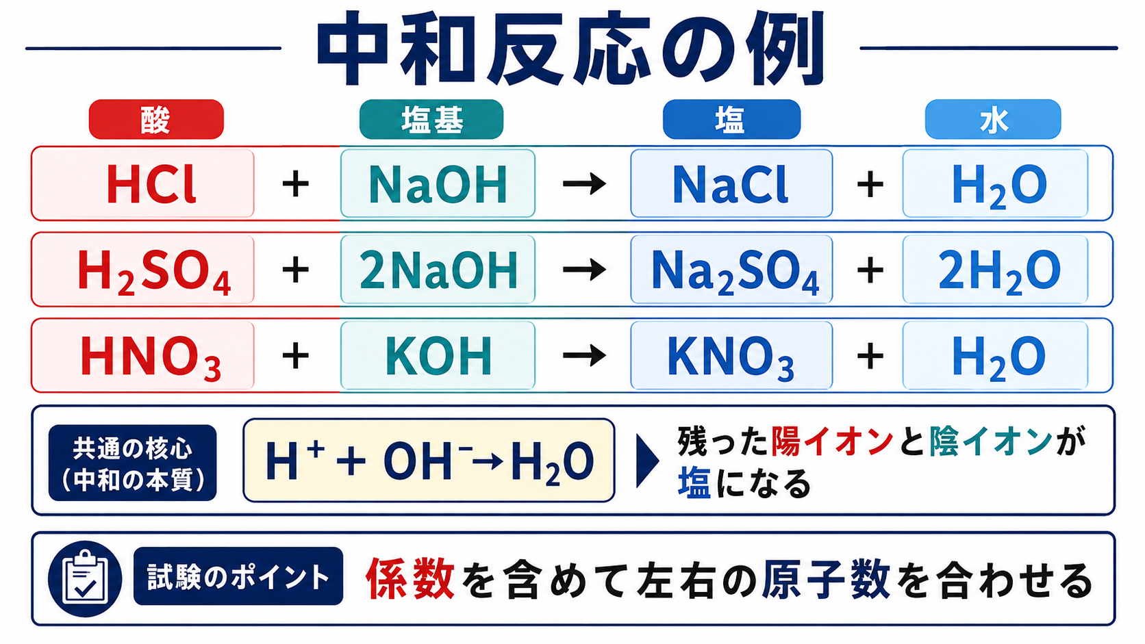 中和反応の代表例