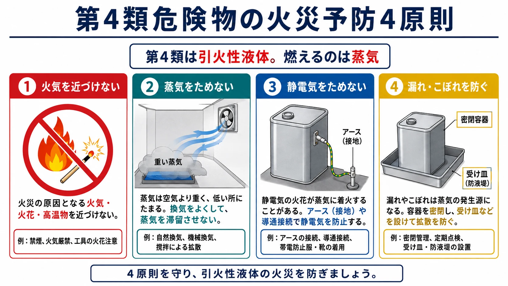 第4類危険物の火災予防4原則
