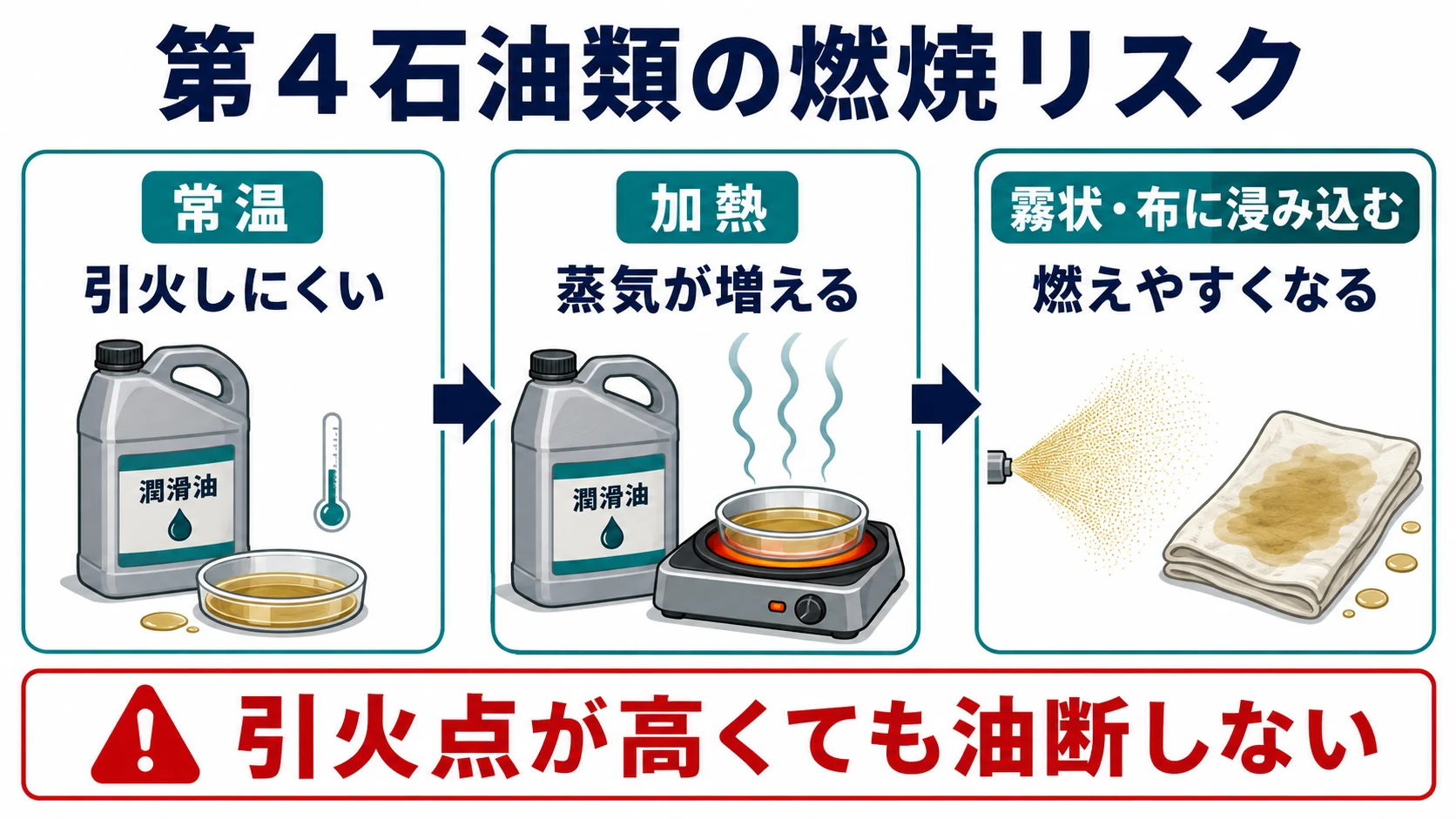 第４石油類は常温では引火しにくいが加熱・霧化・布への浸み込みで燃えやすくなる